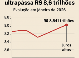 Gráfico da evolução da Dívida Pública Federal em janeiro de 2026, destacando impacto dos juros altos no Brasil e no Rio Grande do Sul.”